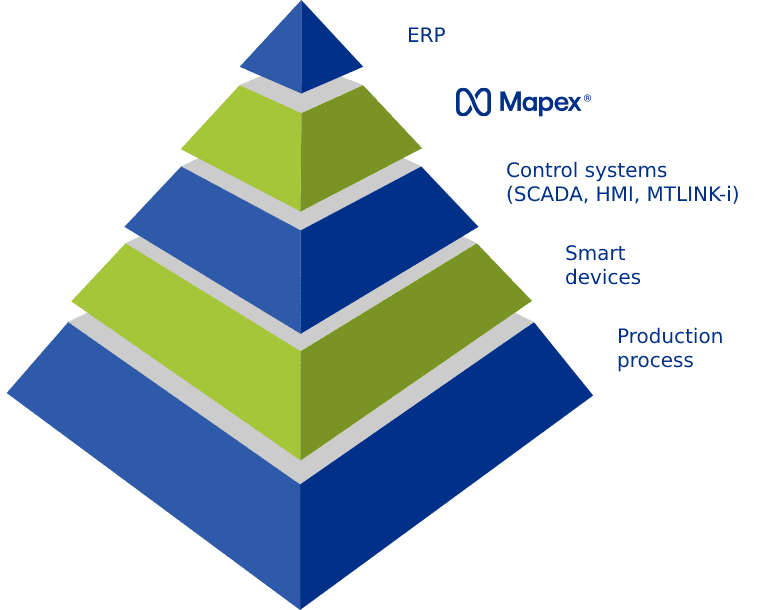 MES systems pyramid