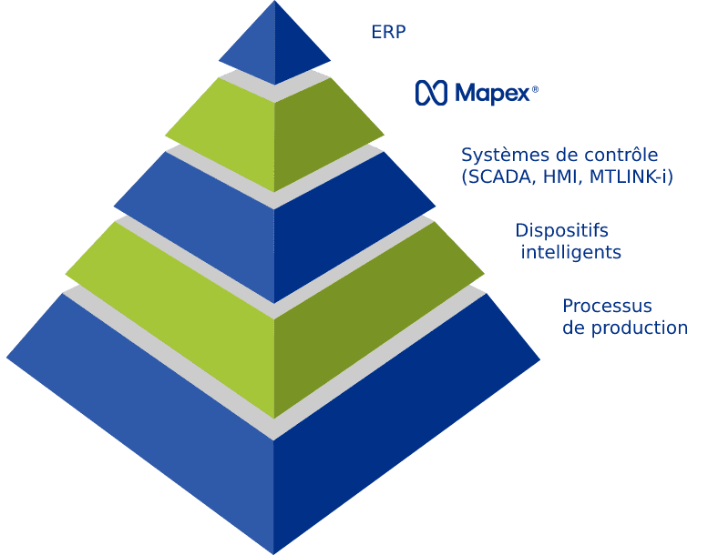 pyramide des systèmes MES