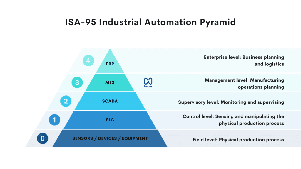 Levels of ISA95 automation pyramid